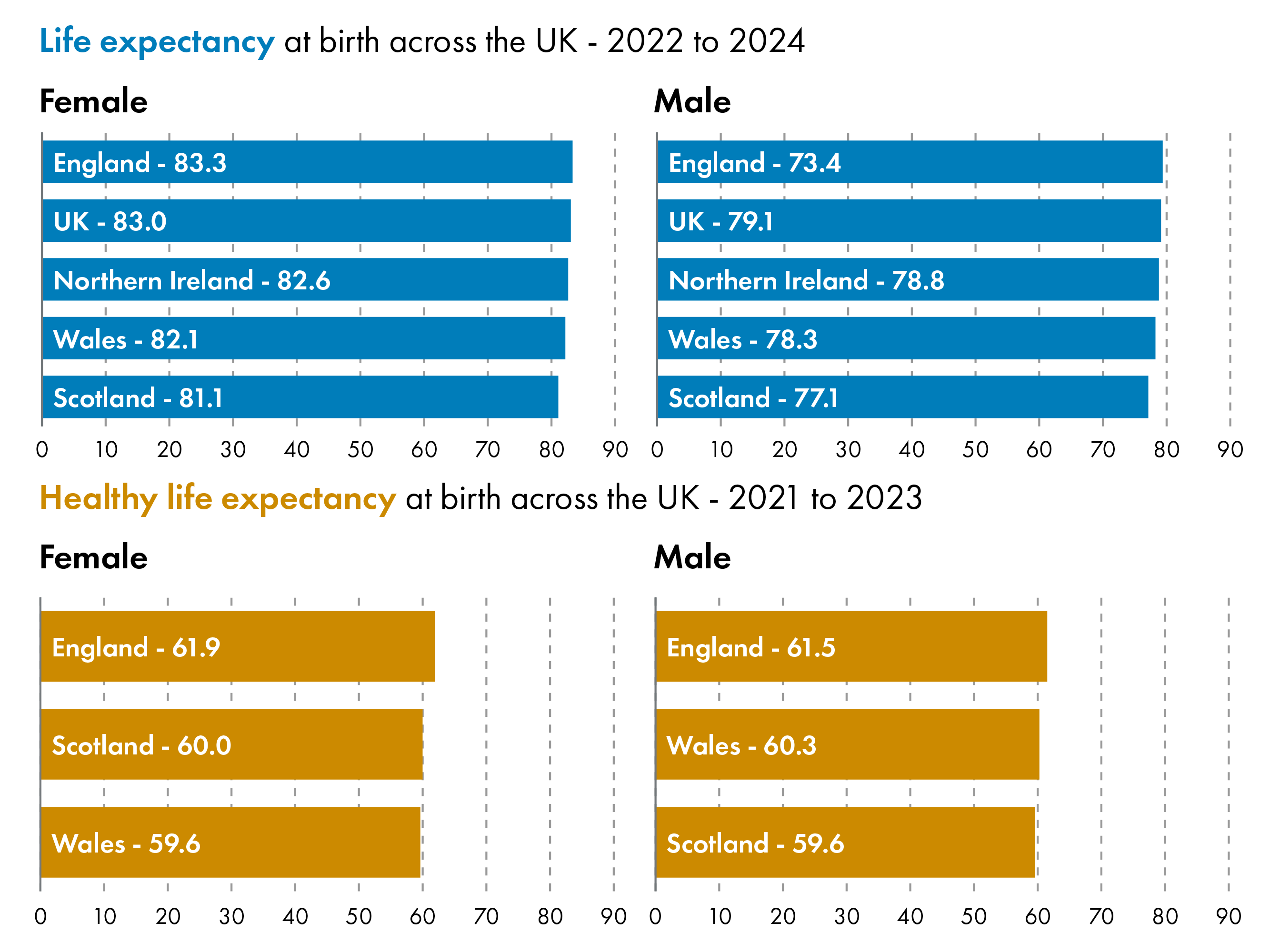 The image contains two sets of bar graphs comparing life expectancy and healthy life expectancy across the UK regions (England, Scotland, Wales, Northern Ireland) for both females and males.Life expectancy at birth (2022-2024): Females: England - 83.3, UK - 83.0, Northern Ireland - 82.6, Wales - 82.1, Scotland - 81.1Males: England - 73.4, UK - 79.1, Northern Ireland - 78.8, Wales - 78.3, Scotland - 77.1Healthy life expectancy at birth (2021-2023):Females: England - 61.9, Scotland - 60.0, Wales - 59.6Males: England - 61.5, Wales - 60.3, Scotland - 59.6The bar graphs display each region's life expectancy and healthy life expectancy, with higher values represented by longer bars. Female life expectancy is consistently higher than male life expectancy across all regions, and healthy life expectancy is notably lower than total life expectancy in all cases.